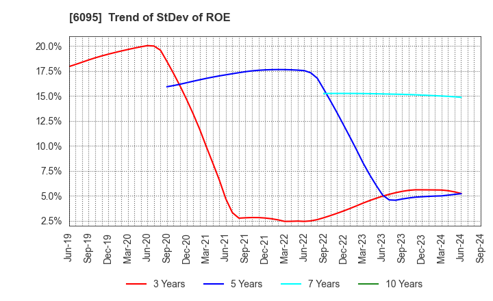 6095 MedPeer,Inc.: Trend of StDev of ROE