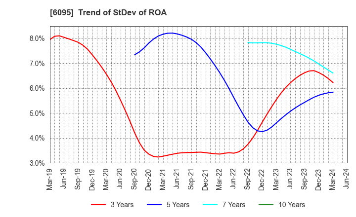 6095 MedPeer,Inc.: Trend of StDev of ROA