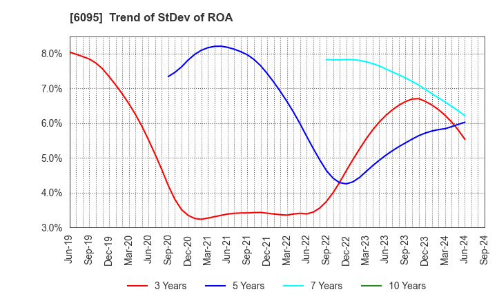 6095 MedPeer,Inc.: Trend of StDev of ROA