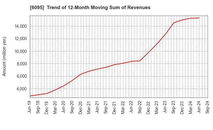 6095 MedPeer,Inc.: Trend of 12-Month Moving Sum of Revenues