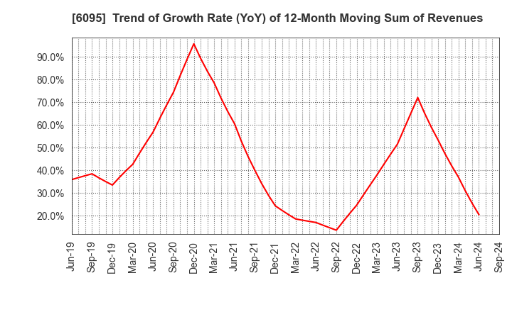 6095 MedPeer,Inc.: Trend of Growth Rate (YoY) of 12-Month Moving Sum of Revenues