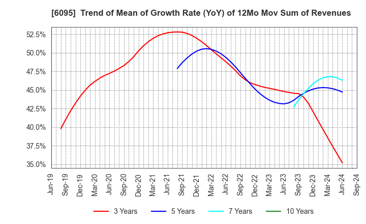 6095 MedPeer,Inc.: Trend of Mean of Growth Rate (YoY) of 12Mo Mov Sum of Revenues