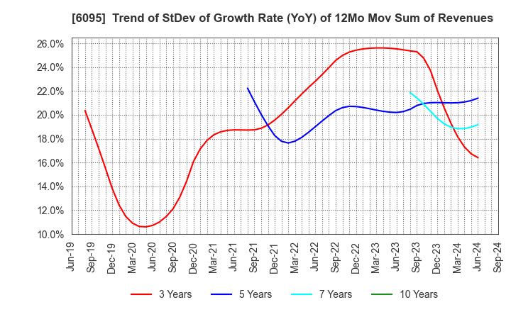 6095 MedPeer,Inc.: Trend of StDev of Growth Rate (YoY) of 12Mo Mov Sum of Revenues