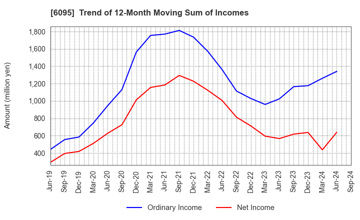 6095 MedPeer,Inc.: Trend of 12-Month Moving Sum of Incomes