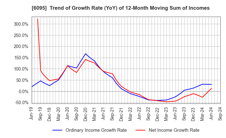 6095 MedPeer,Inc.: Trend of Growth Rate (YoY) of 12-Month Moving Sum of Incomes