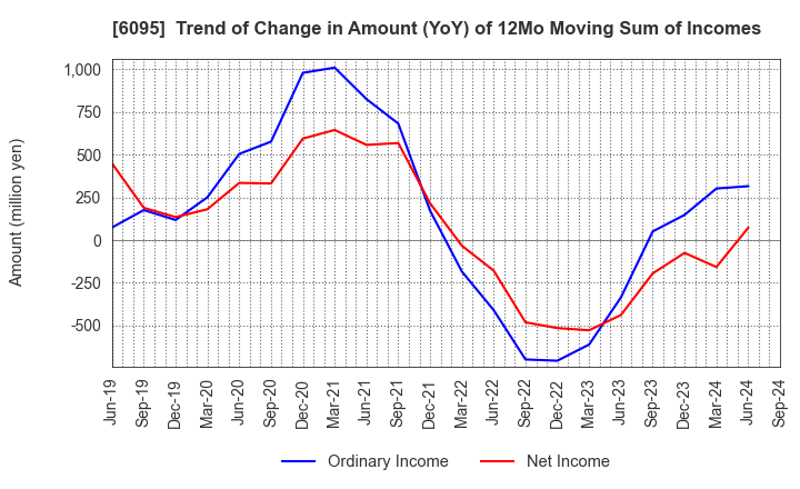 6095 MedPeer,Inc.: Trend of Change in Amount (YoY) of 12Mo Moving Sum of Incomes