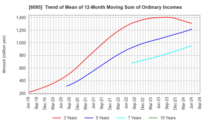 6095 MedPeer,Inc.: Trend of Mean of 12-Month Moving Sum of Ordinary Incomes