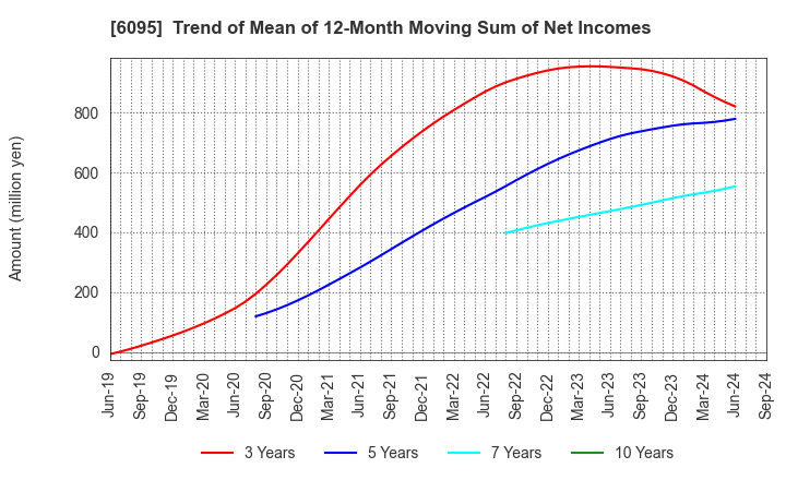 6095 MedPeer,Inc.: Trend of Mean of 12-Month Moving Sum of Net Incomes