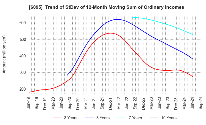 6095 MedPeer,Inc.: Trend of StDev of 12-Month Moving Sum of Ordinary Incomes