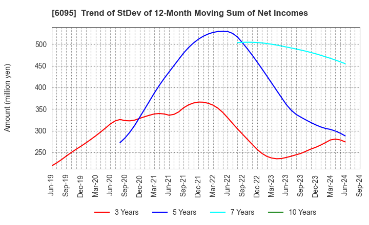 6095 MedPeer,Inc.: Trend of StDev of 12-Month Moving Sum of Net Incomes