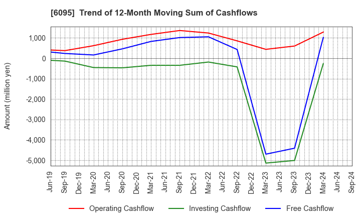 6095 MedPeer,Inc.: Trend of 12-Month Moving Sum of Cashflows