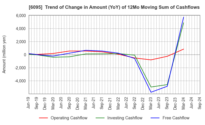 6095 MedPeer,Inc.: Trend of Change in Amount (YoY) of 12Mo Moving Sum of Cashflows