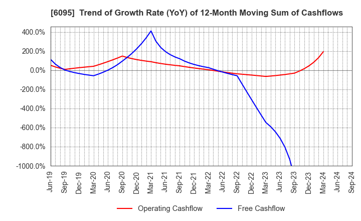 6095 MedPeer,Inc.: Trend of Growth Rate (YoY) of 12-Month Moving Sum of Cashflows