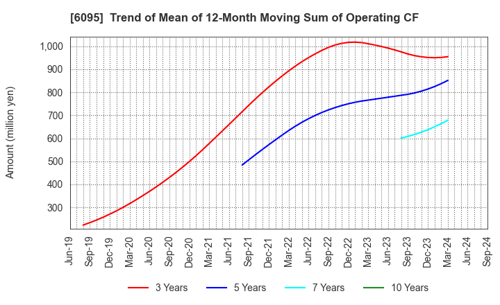 6095 MedPeer,Inc.: Trend of Mean of 12-Month Moving Sum of Operating CF