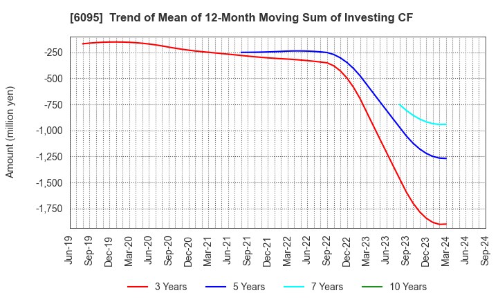 6095 MedPeer,Inc.: Trend of Mean of 12-Month Moving Sum of Investing CF