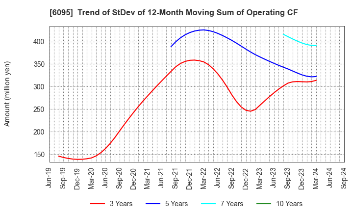 6095 MedPeer,Inc.: Trend of StDev of 12-Month Moving Sum of Operating CF