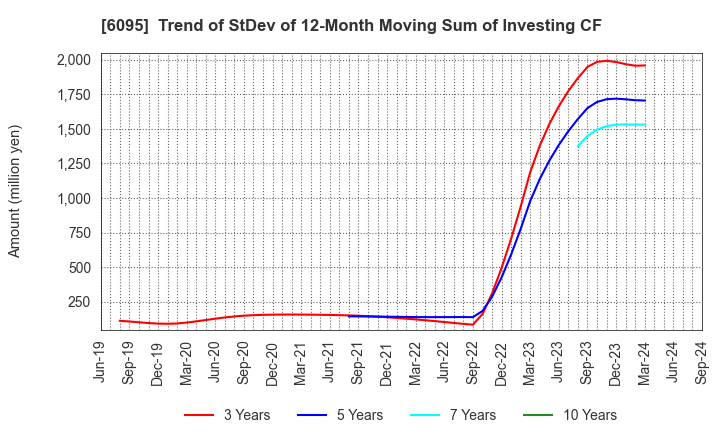 6095 MedPeer,Inc.: Trend of StDev of 12-Month Moving Sum of Investing CF