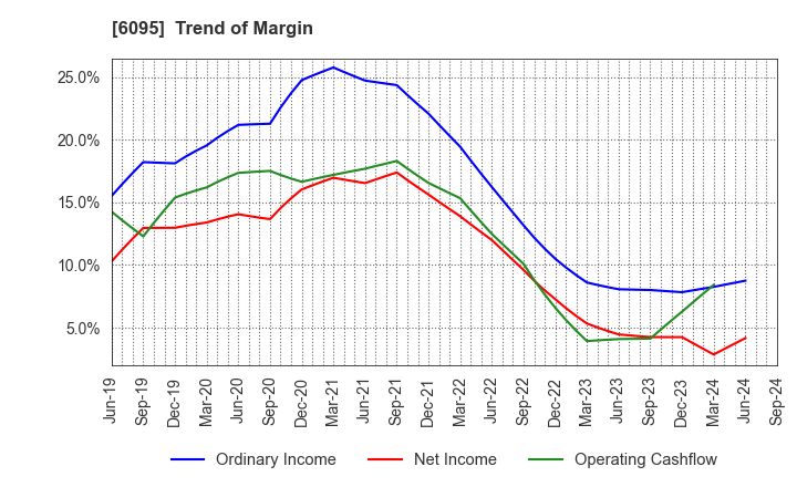 6095 MedPeer,Inc.: Trend of Margin