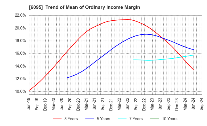 6095 MedPeer,Inc.: Trend of Mean of Ordinary Income Margin