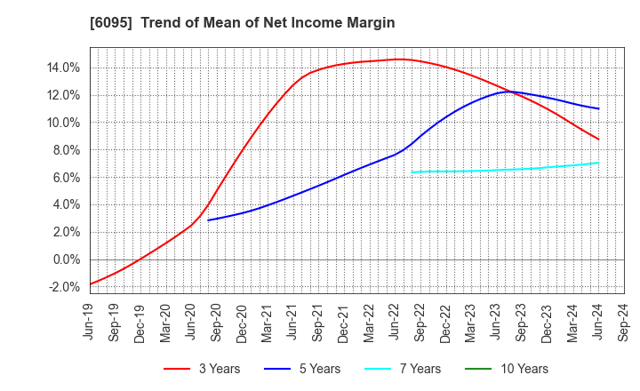 6095 MedPeer,Inc.: Trend of Mean of Net Income Margin