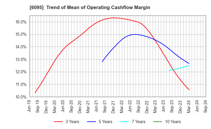 6095 MedPeer,Inc.: Trend of Mean of Operating Cashflow Margin