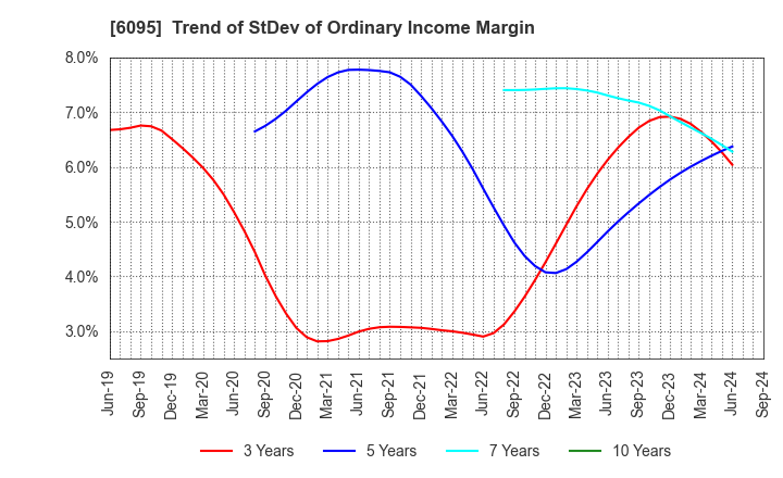 6095 MedPeer,Inc.: Trend of StDev of Ordinary Income Margin