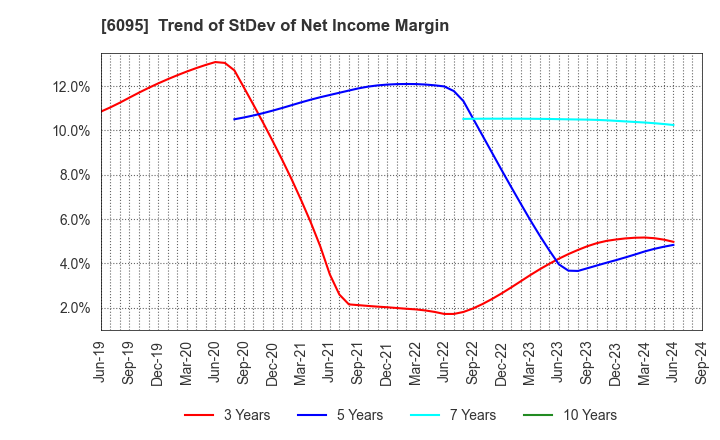 6095 MedPeer,Inc.: Trend of StDev of Net Income Margin