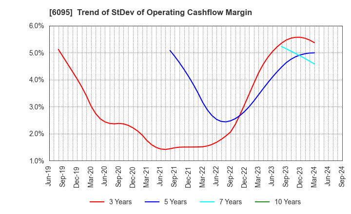 6095 MedPeer,Inc.: Trend of StDev of Operating Cashflow Margin