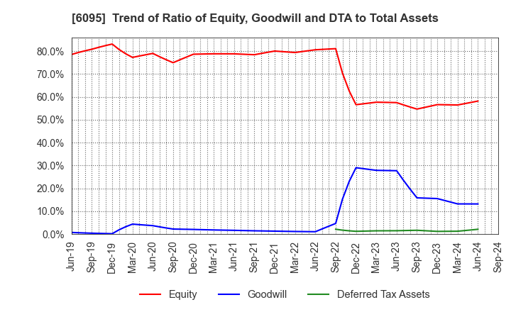 6095 MedPeer,Inc.: Trend of Ratio of Equity, Goodwill and DTA to Total Assets