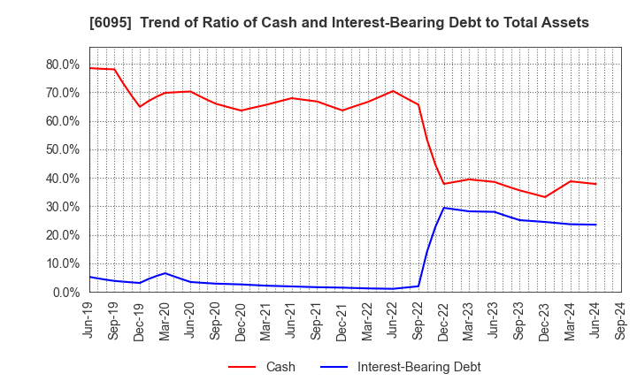 6095 MedPeer,Inc.: Trend of Ratio of Cash and Interest-Bearing Debt to Total Assets