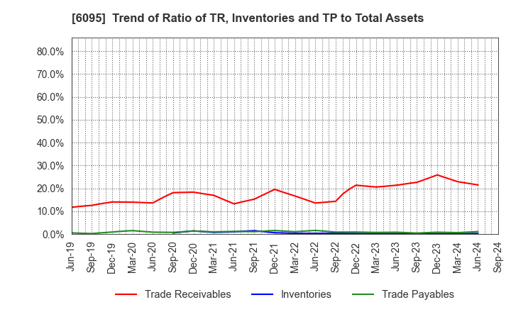 6095 MedPeer,Inc.: Trend of Ratio of TR, Inventories and TP to Total Assets