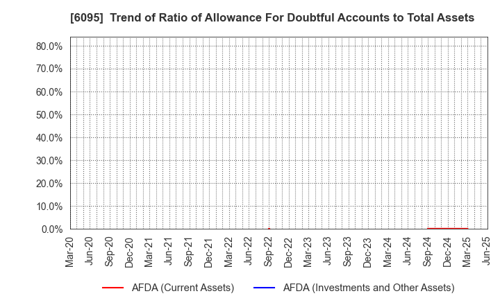 6095 MedPeer,Inc.: Trend of Ratio of Allowance For Doubtful Accounts to Total Assets