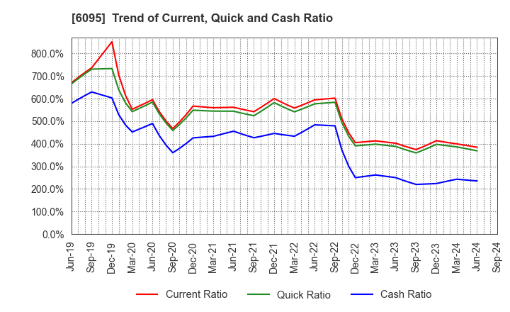 6095 MedPeer,Inc.: Trend of Current, Quick and Cash Ratio