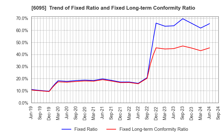 6095 MedPeer,Inc.: Trend of Fixed Ratio and Fixed Long-term Conformity Ratio