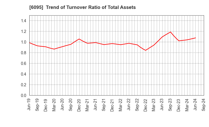 6095 MedPeer,Inc.: Trend of Turnover Ratio of Total Assets