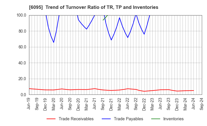 6095 MedPeer,Inc.: Trend of Turnover Ratio of TR, TP and Inventories