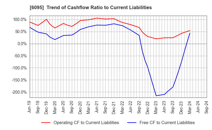 6095 MedPeer,Inc.: Trend of Cashflow Ratio to Current Liabilities