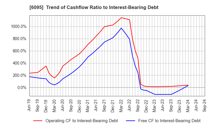 6095 MedPeer,Inc.: Trend of Cashflow Ratio to Interest-Bearing Debt