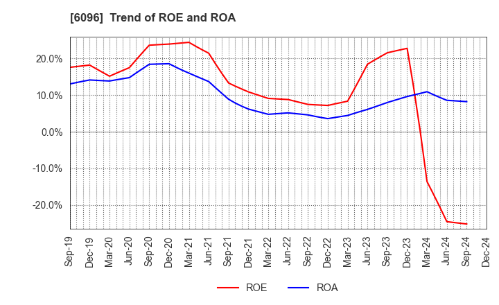 6096 RareJob,Inc.: Trend of ROE and ROA