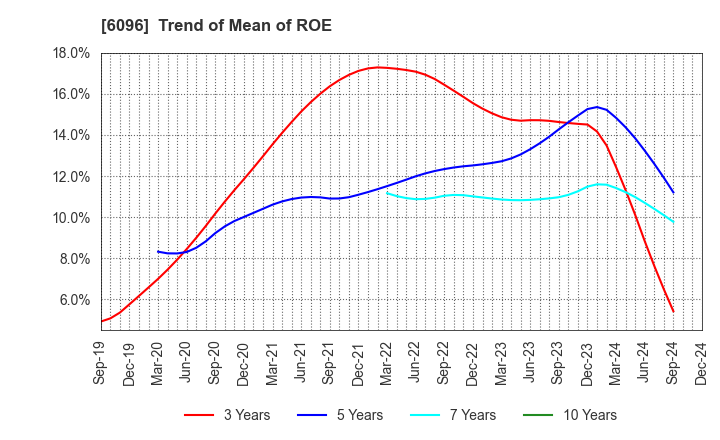 6096 RareJob,Inc.: Trend of Mean of ROE