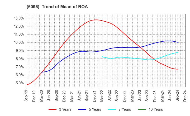 6096 RareJob,Inc.: Trend of Mean of ROA