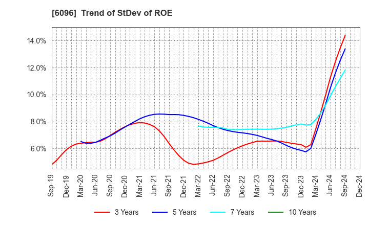 6096 RareJob,Inc.: Trend of StDev of ROE