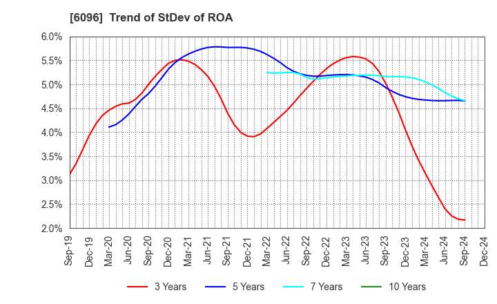 6096 RareJob,Inc.: Trend of StDev of ROA