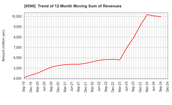 6096 RareJob,Inc.: Trend of 12-Month Moving Sum of Revenues