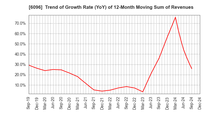 6096 RareJob,Inc.: Trend of Growth Rate (YoY) of 12-Month Moving Sum of Revenues