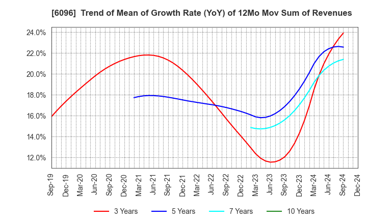 6096 RareJob,Inc.: Trend of Mean of Growth Rate (YoY) of 12Mo Mov Sum of Revenues