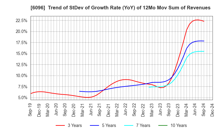 6096 RareJob,Inc.: Trend of StDev of Growth Rate (YoY) of 12Mo Mov Sum of Revenues