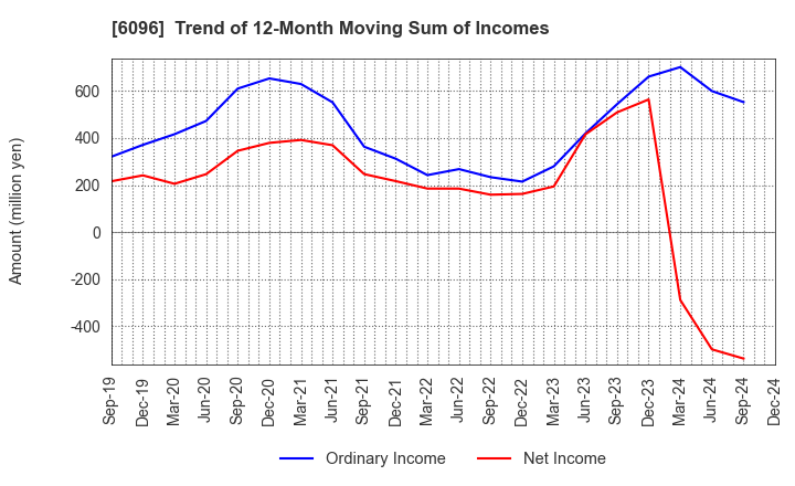 6096 RareJob,Inc.: Trend of 12-Month Moving Sum of Incomes