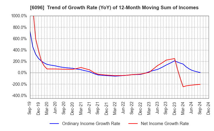 6096 RareJob,Inc.: Trend of Growth Rate (YoY) of 12-Month Moving Sum of Incomes