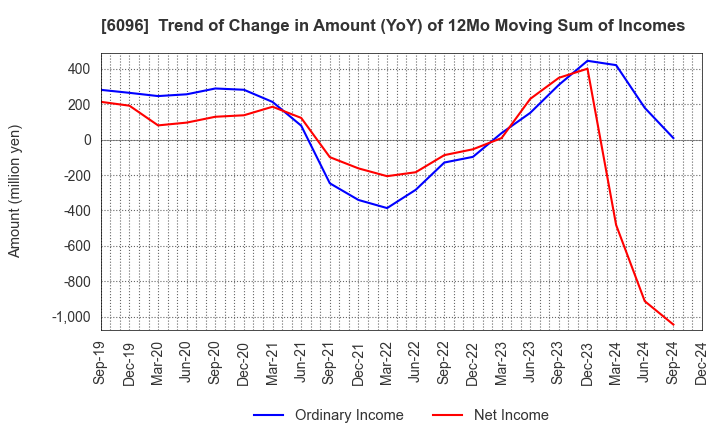 6096 RareJob,Inc.: Trend of Change in Amount (YoY) of 12Mo Moving Sum of Incomes